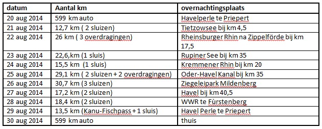 Vaardagen met afstanden en overnachtingsplaatsen